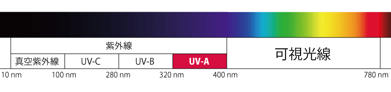 UV-A (紫外線A波)の波長