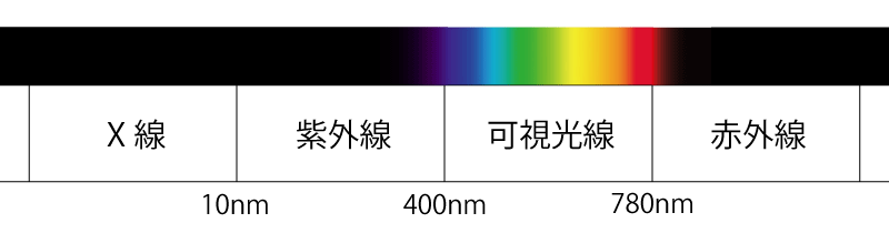 電磁波と紫外線・可視光線の波長