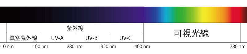 電磁波と紫外線の波長の種類