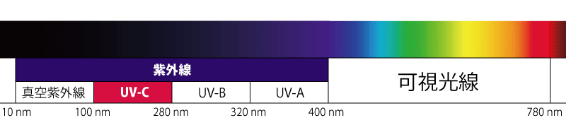 紫外線UV-Cの波長